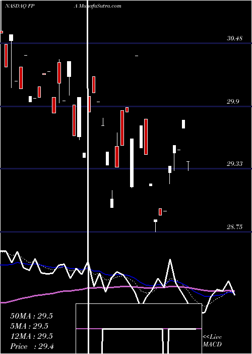  Daily chart FirstTrust