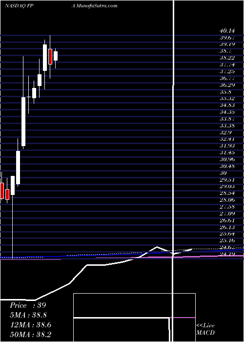 monthly chart FirstTrust