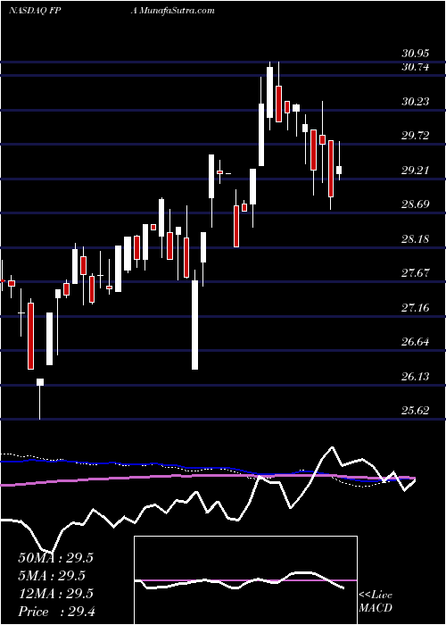  weekly chart FirstTrust