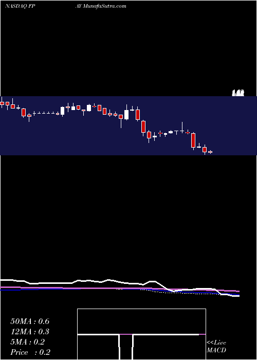  weekly chart FlexshopperInc
