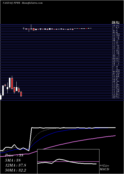  Daily chart FivePrime