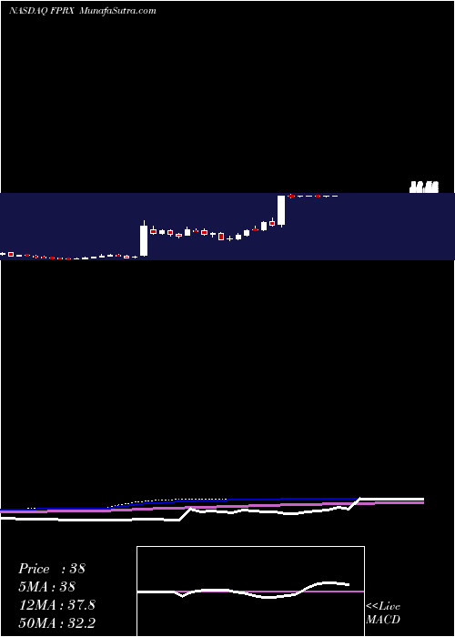  weekly chart FivePrime