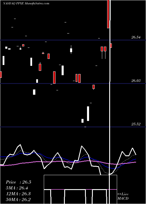  Daily chart FirstTrust