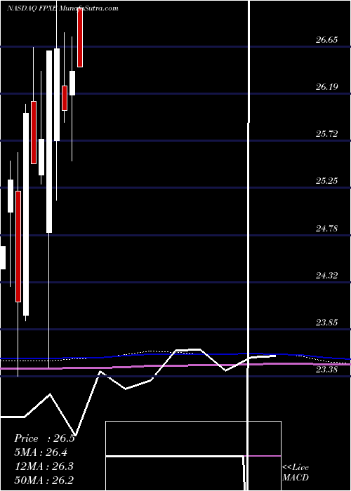  monthly chart FirstTrust