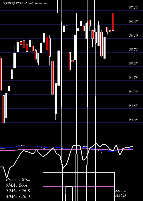  weekly chart FirstTrust