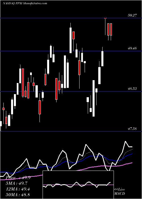  Daily chart FirstTrust