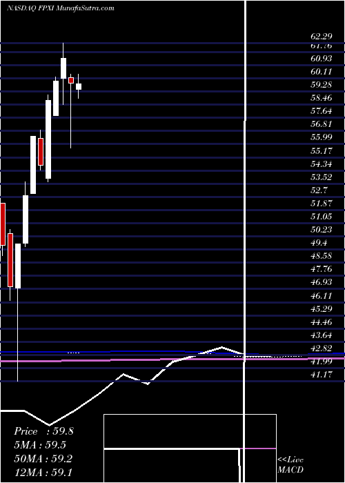  monthly chart FirstTrust