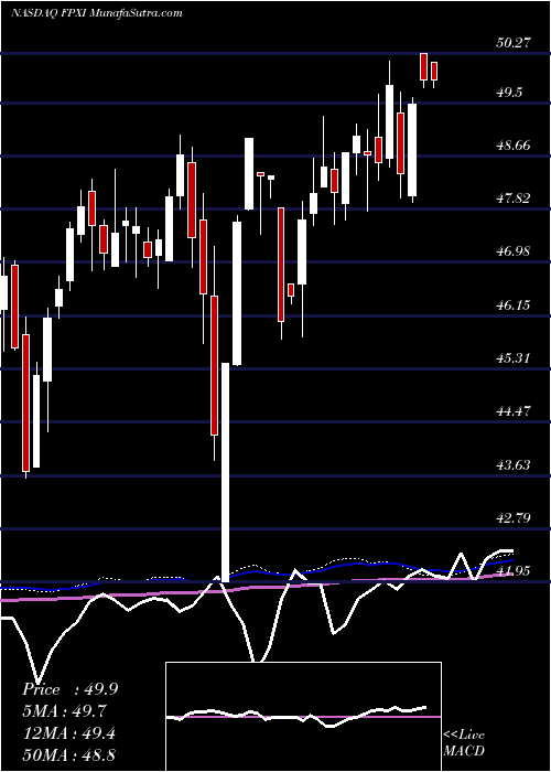  weekly chart FirstTrust