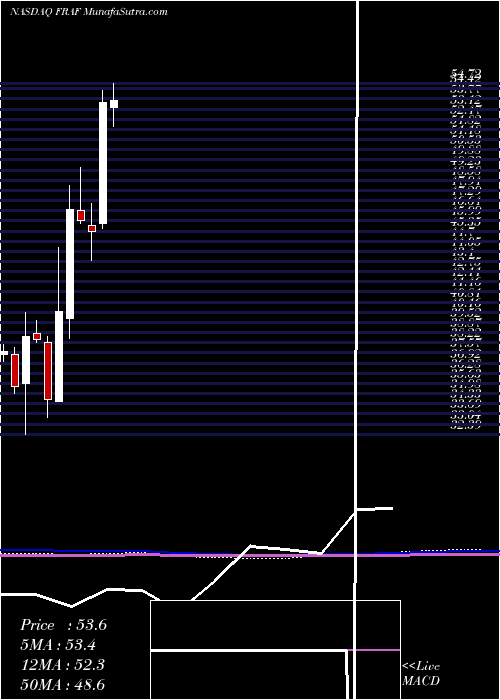  monthly chart FranklinFinl