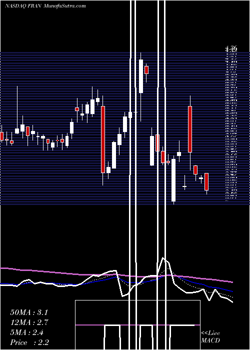 Daily chart Francesca's Holdings Corporation