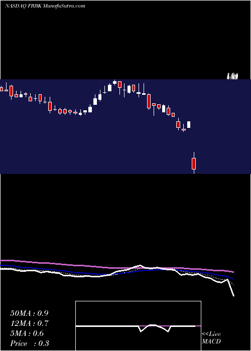  Daily chart RepublicFirst