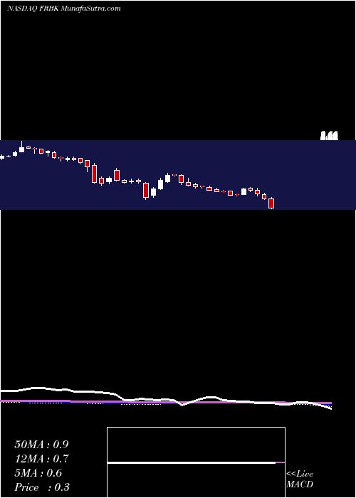  weekly chart RepublicFirst