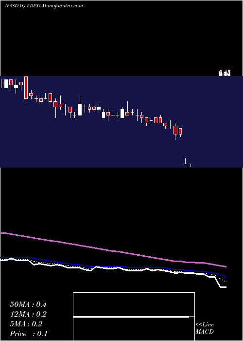  Daily chart Fred's, Inc.