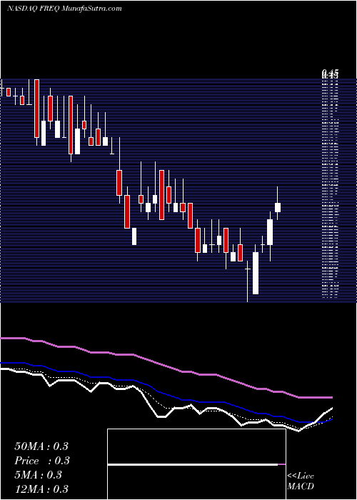  Daily chart FrequencyTherapeutics