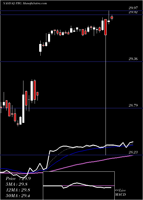 Daily chart Franchise Group Inc