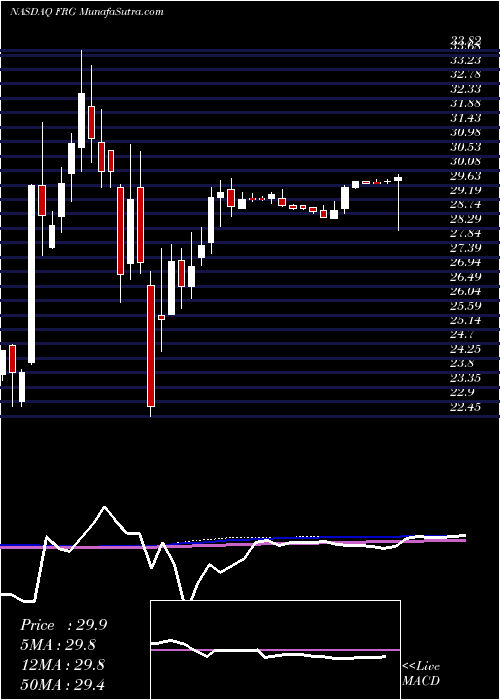  weekly chart FranchiseGroup