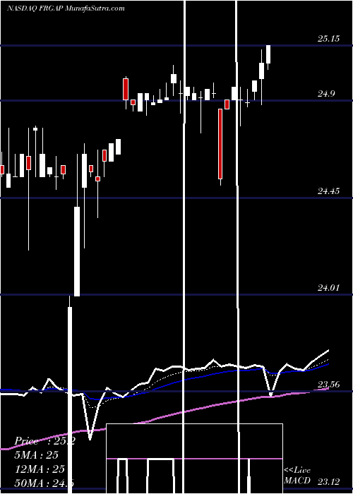  Daily chart FranchiseGroup
