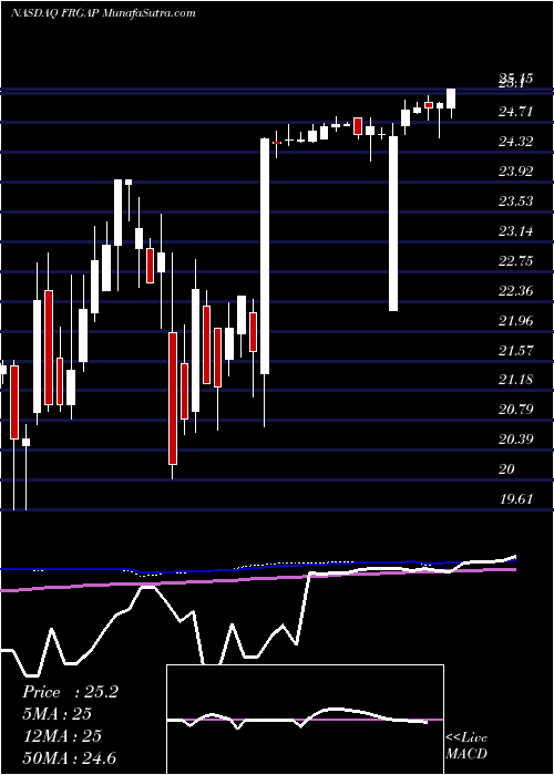  weekly chart FranchiseGroup
