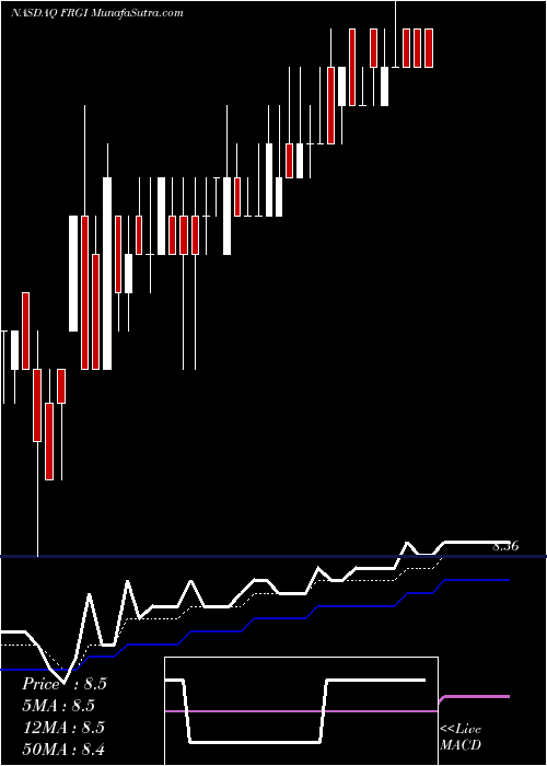  Daily chart Fiesta Restaurant Group, Inc.