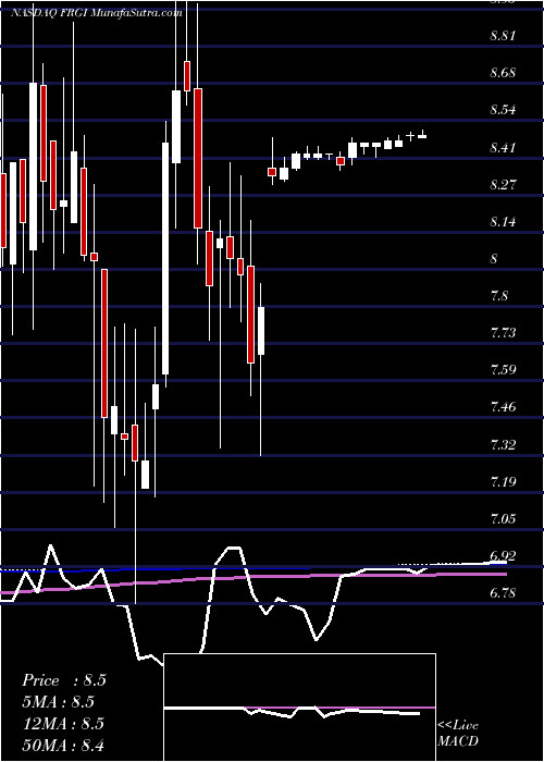  weekly chart FiestaRestaurant