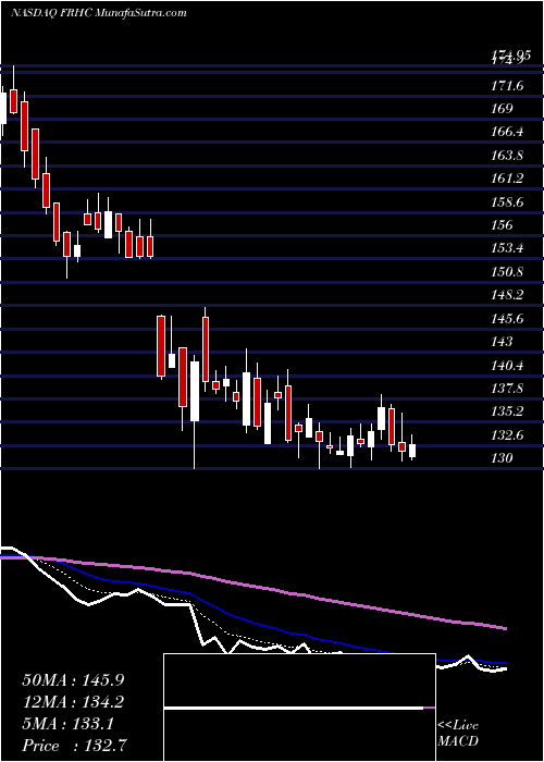  Daily chart Freedom Holding Corp