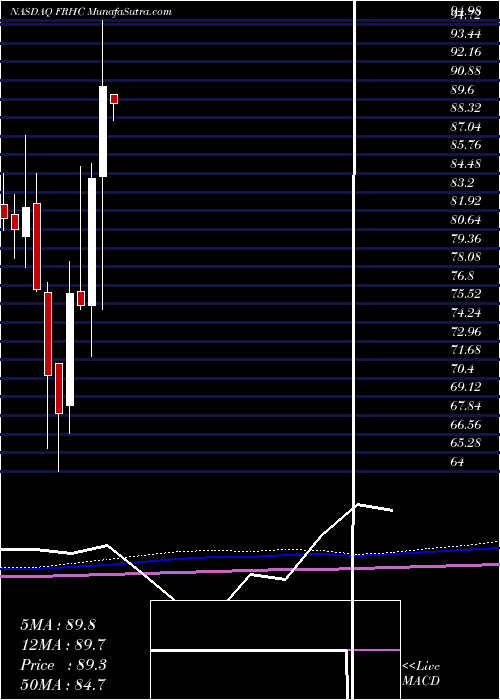  monthly chart FreedomHolding