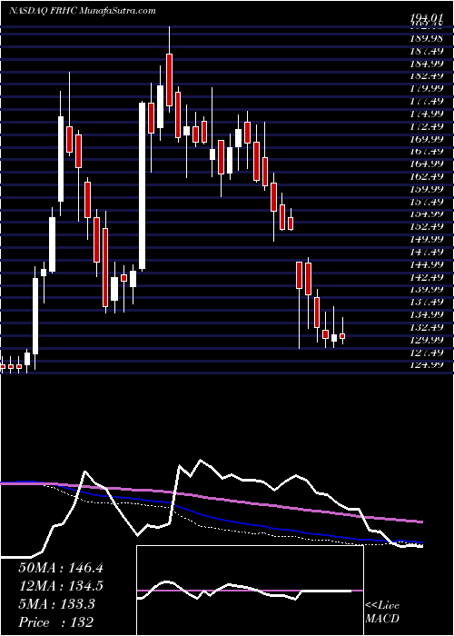  weekly chart FreedomHolding