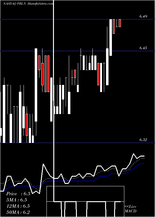  Daily chart FreelineTherapeutics