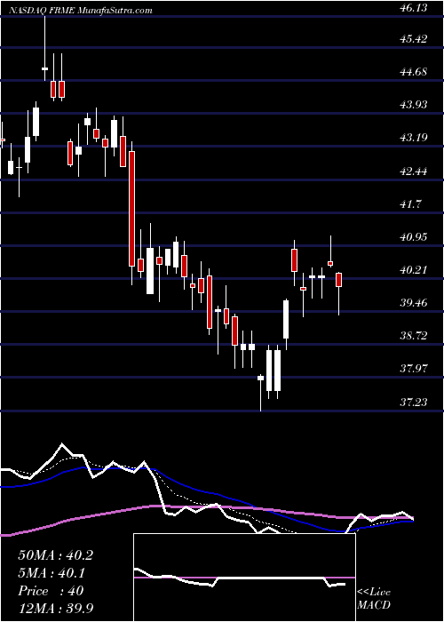  Daily chart FirstMerchants