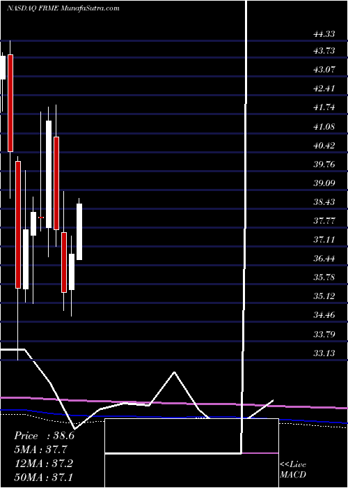  monthly chart FirstMerchants