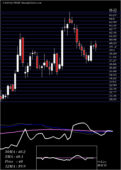  weekly chart FirstMerchants