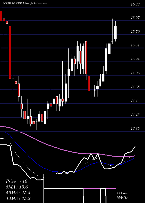  Daily chart FairPoint Communications, Inc.