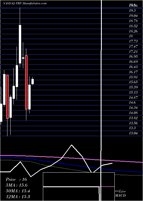  monthly chart FairpointCommunications