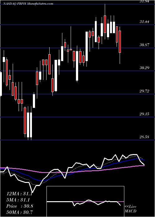  Daily chart FRP Holdings, Inc.