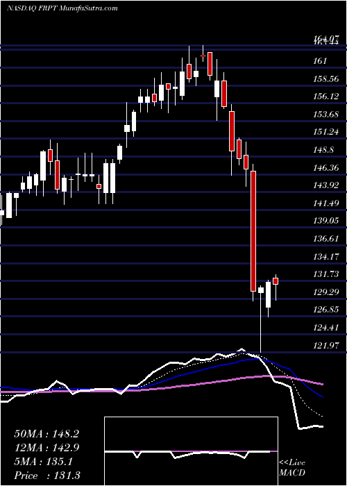  Daily chart FreshpetInc