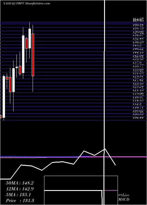  monthly chart FreshpetInc