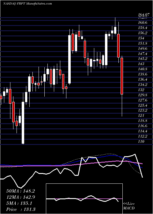  weekly chart FreshpetInc