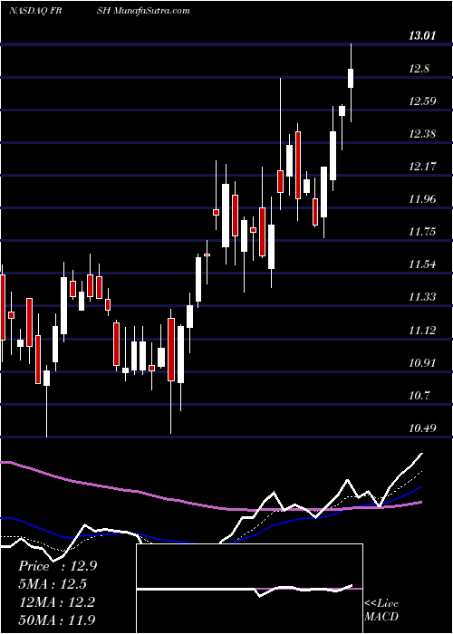  Daily chart Papa Murphy's Holdings, Inc.
