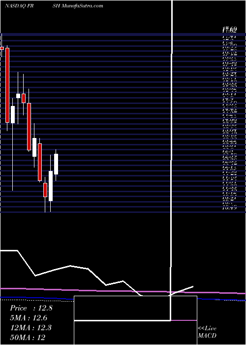  monthly chart PapaMurphy