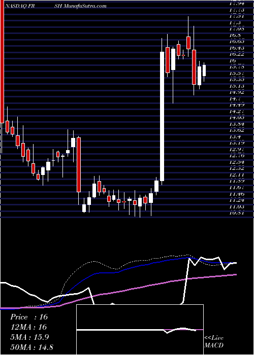  weekly chart PapaMurphy