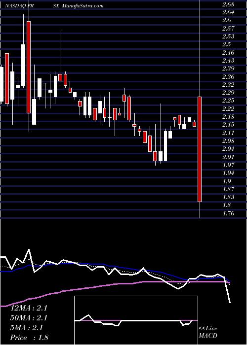  Daily chart ForesightAutonomous