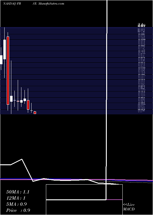  monthly chart ForesightAutonomous