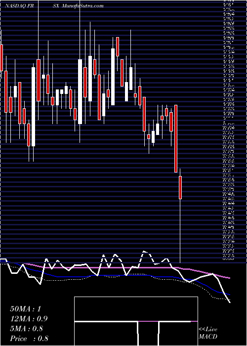  weekly chart ForesightAutonomous