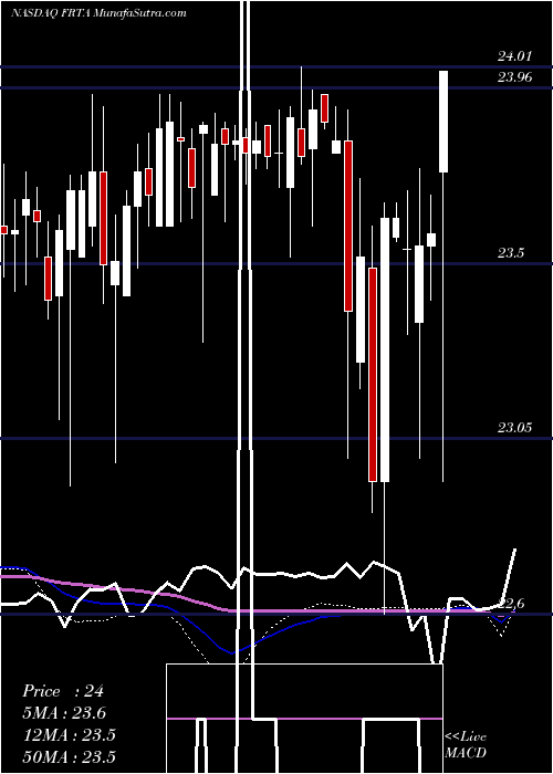  weekly chart ForterraInc