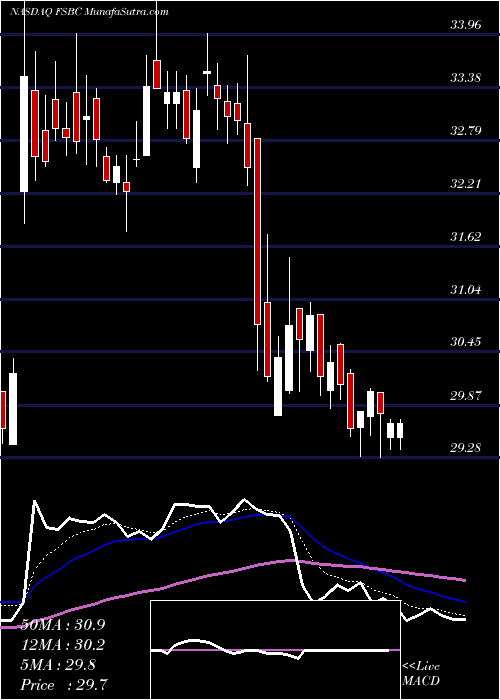  Daily chart FsbBancorp