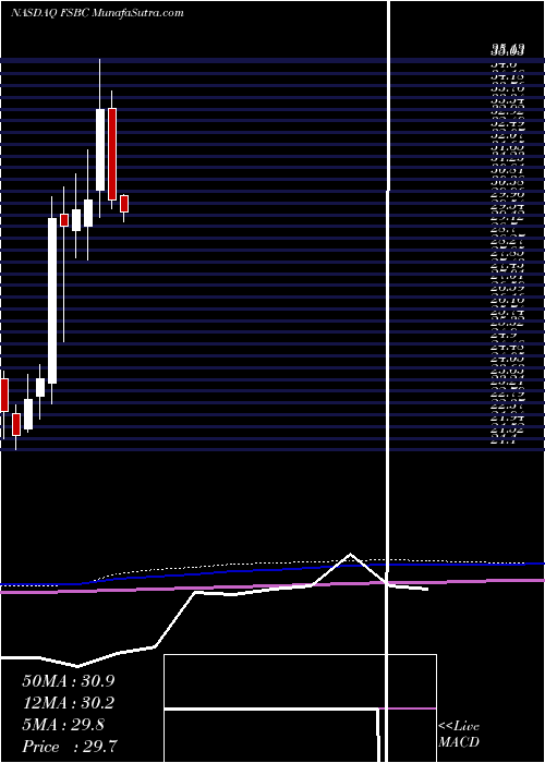  monthly chart FsbBancorp