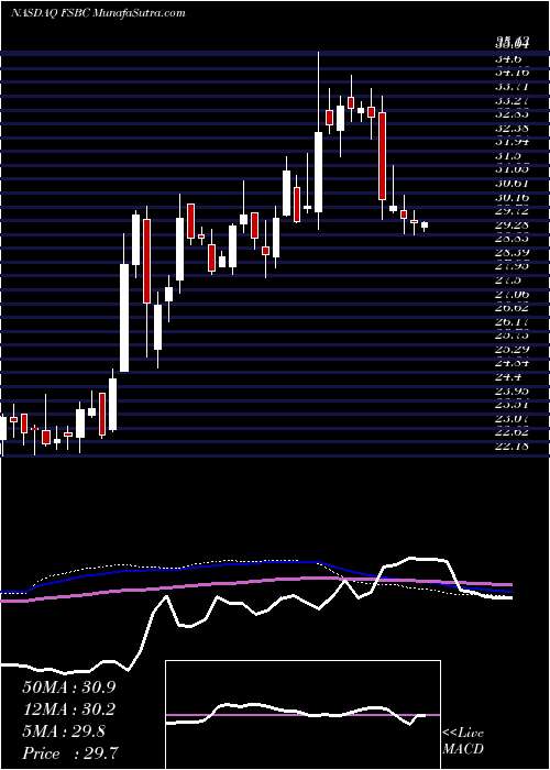  weekly chart FsbBancorp