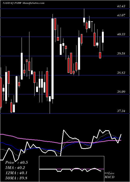  Daily chart FS Bancorp, Inc.