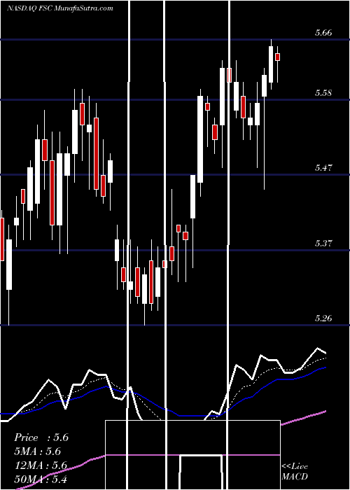 Daily chart FifthStreet