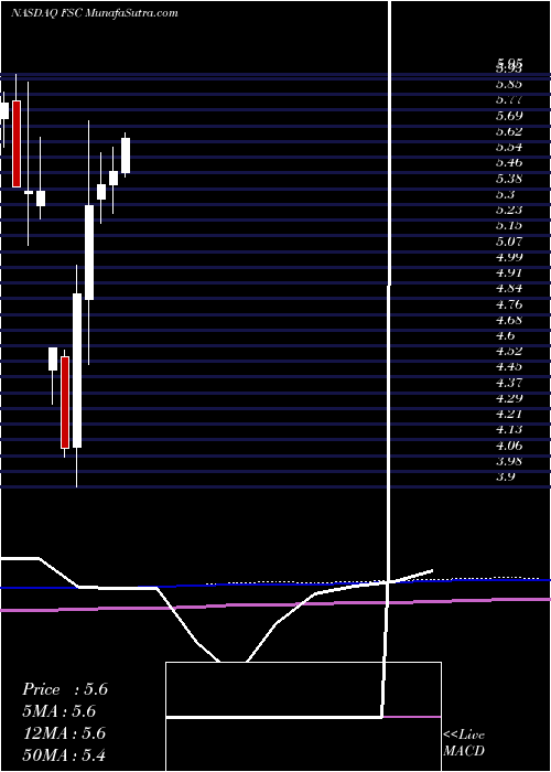  monthly chart FifthStreet